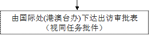 由国际处(港澳台办)下达出访审批表（视同任务批件）